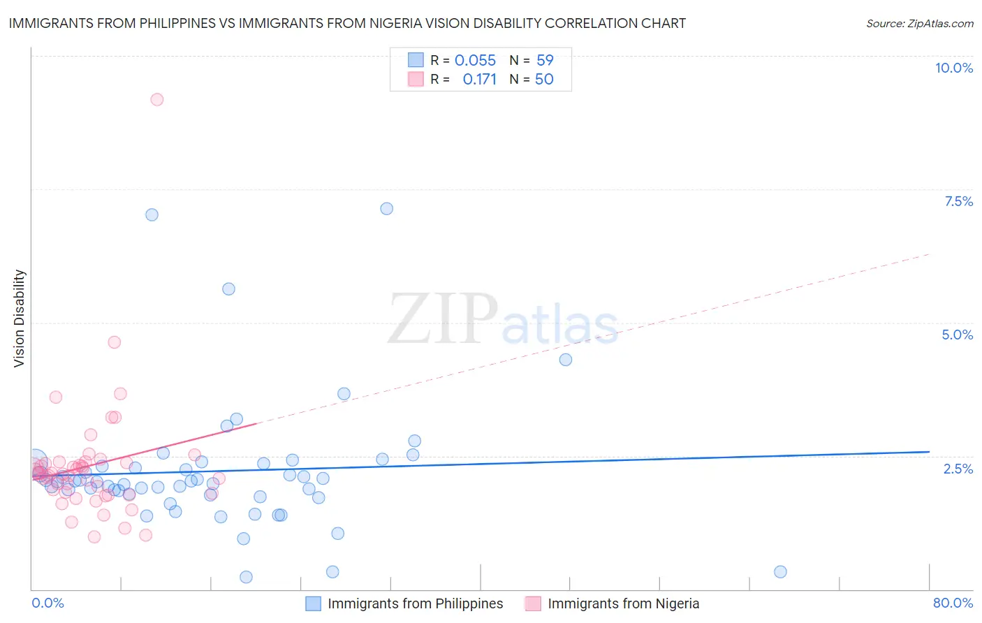 Immigrants from Philippines vs Immigrants from Nigeria Vision Disability