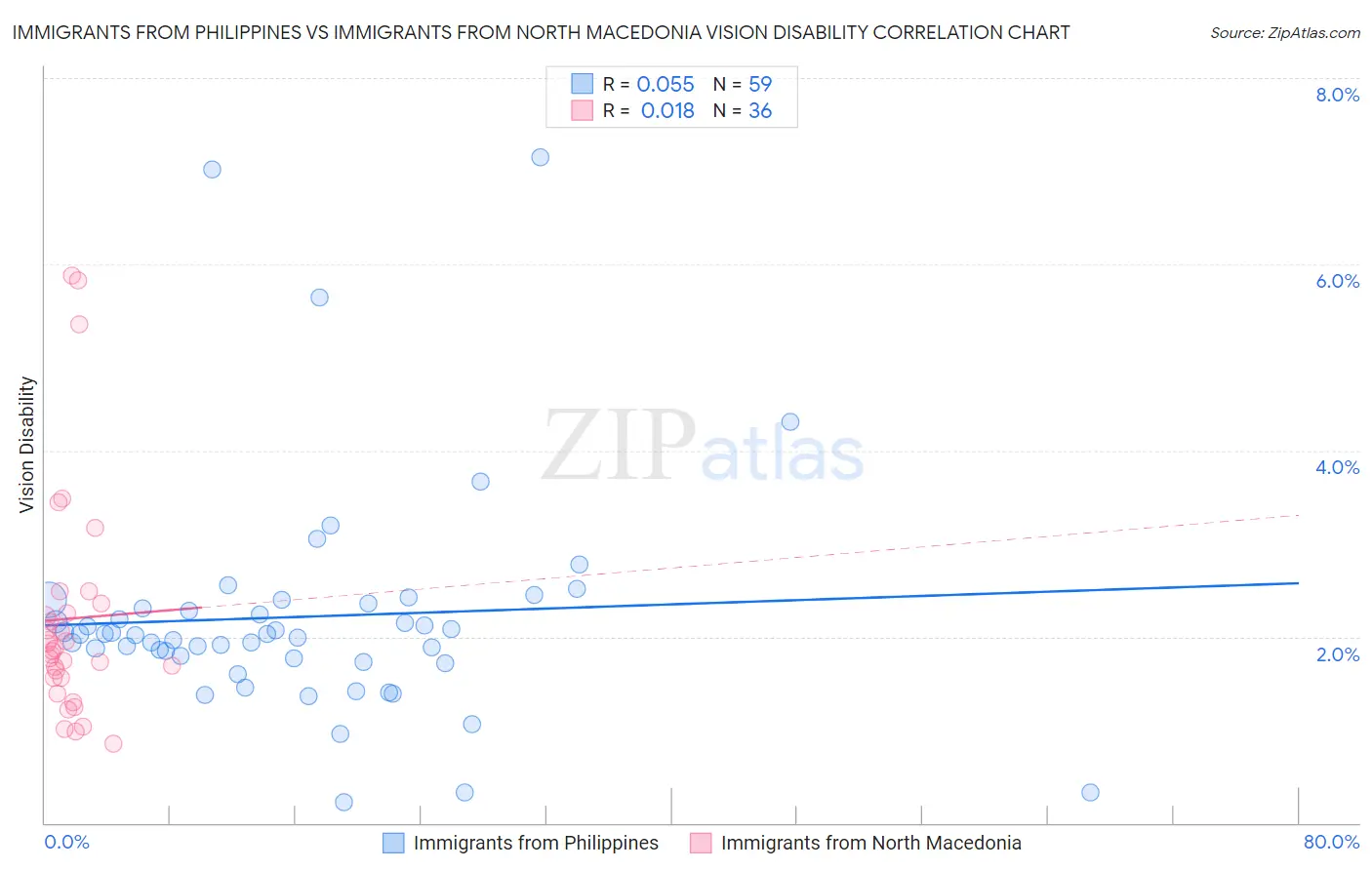 Immigrants from Philippines vs Immigrants from North Macedonia Vision Disability