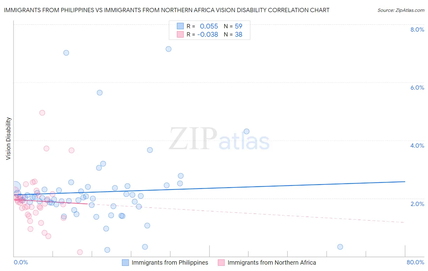 Immigrants from Philippines vs Immigrants from Northern Africa Vision Disability
