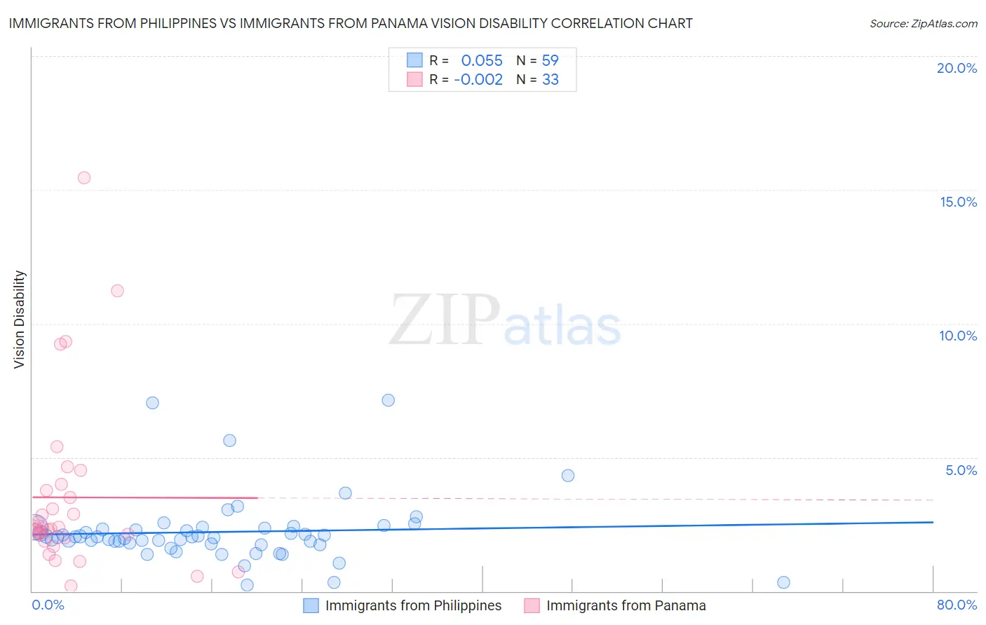 Immigrants from Philippines vs Immigrants from Panama Vision Disability