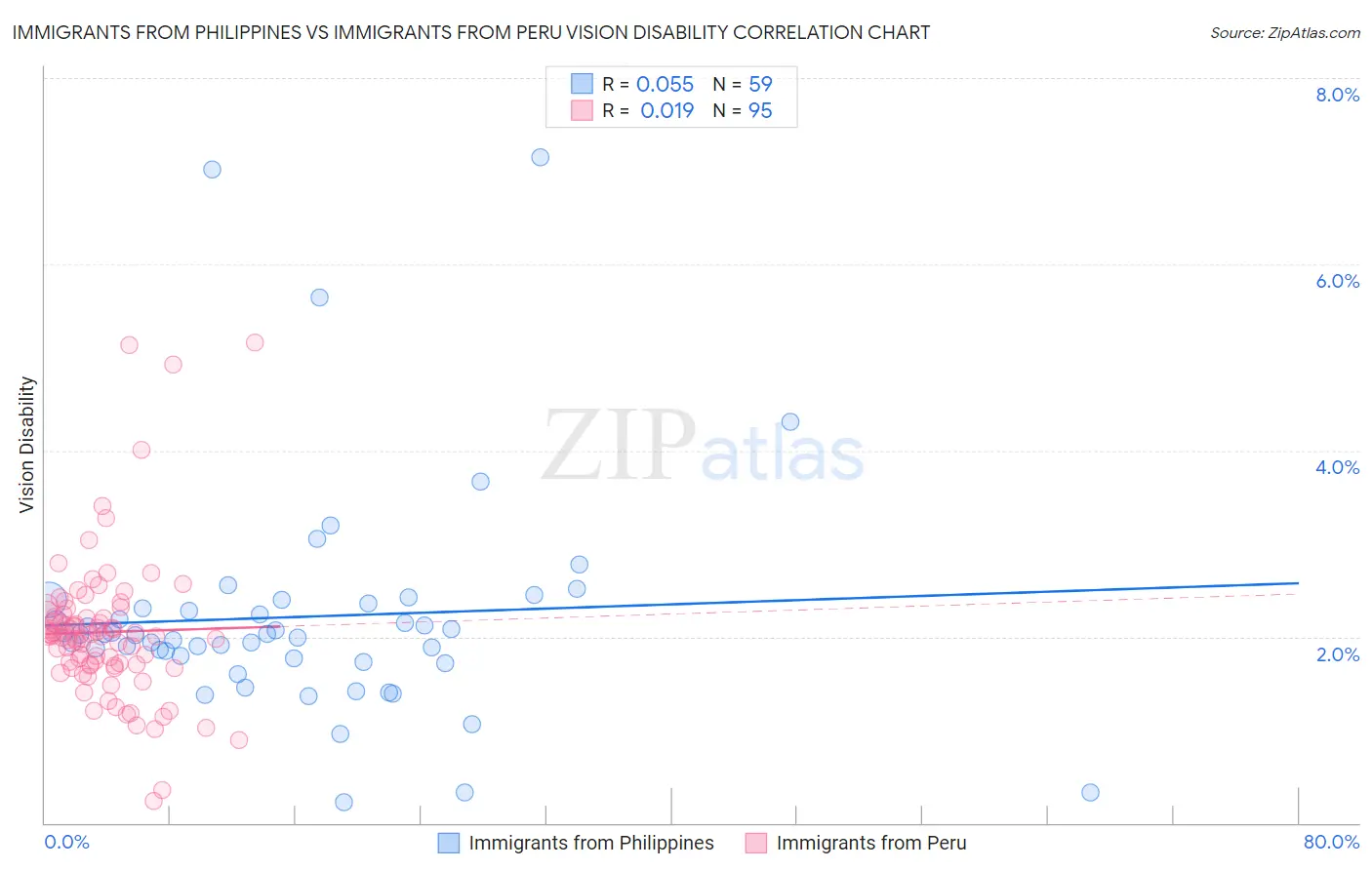 Immigrants from Philippines vs Immigrants from Peru Vision Disability