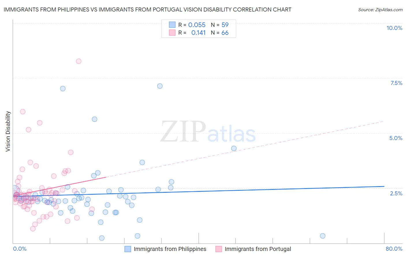 Immigrants from Philippines vs Immigrants from Portugal Vision Disability