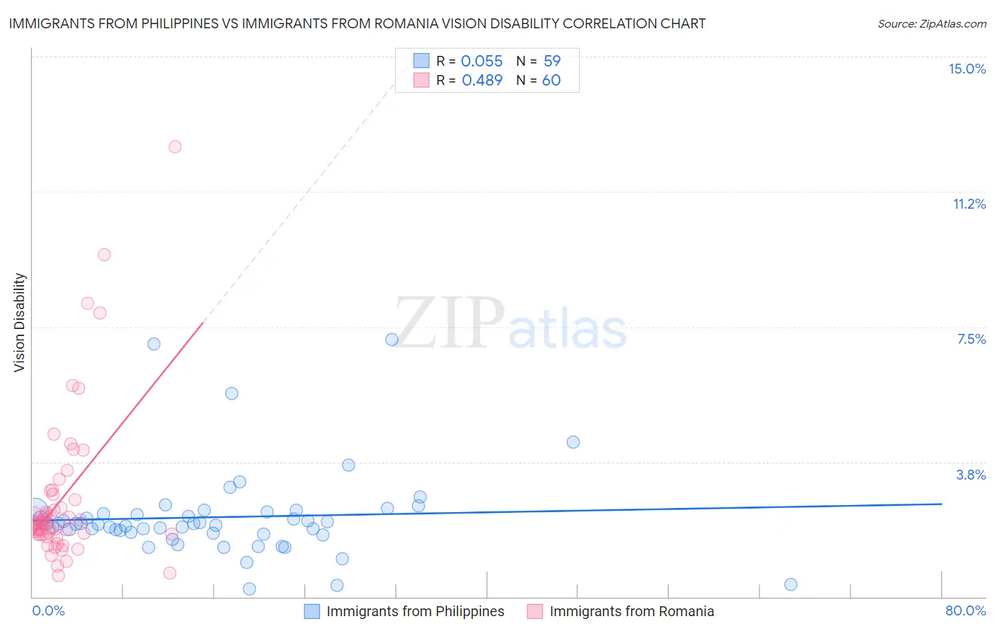 Immigrants from Philippines vs Immigrants from Romania Vision Disability
