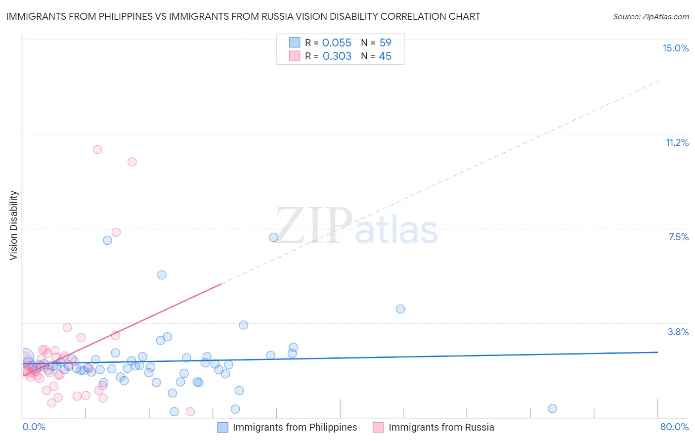Immigrants from Philippines vs Immigrants from Russia Vision Disability
