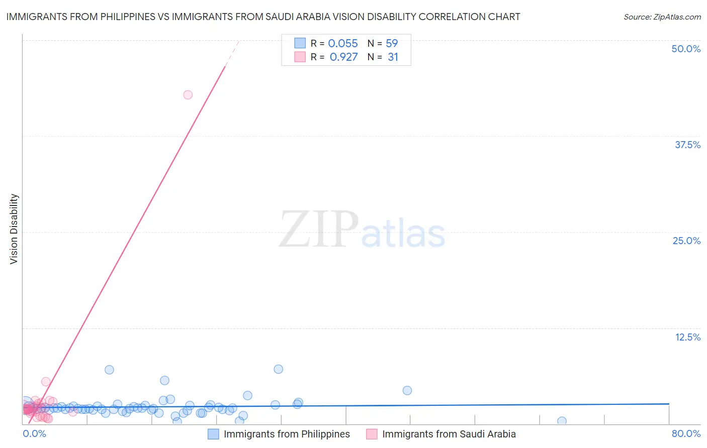 Immigrants from Philippines vs Immigrants from Saudi Arabia Vision Disability