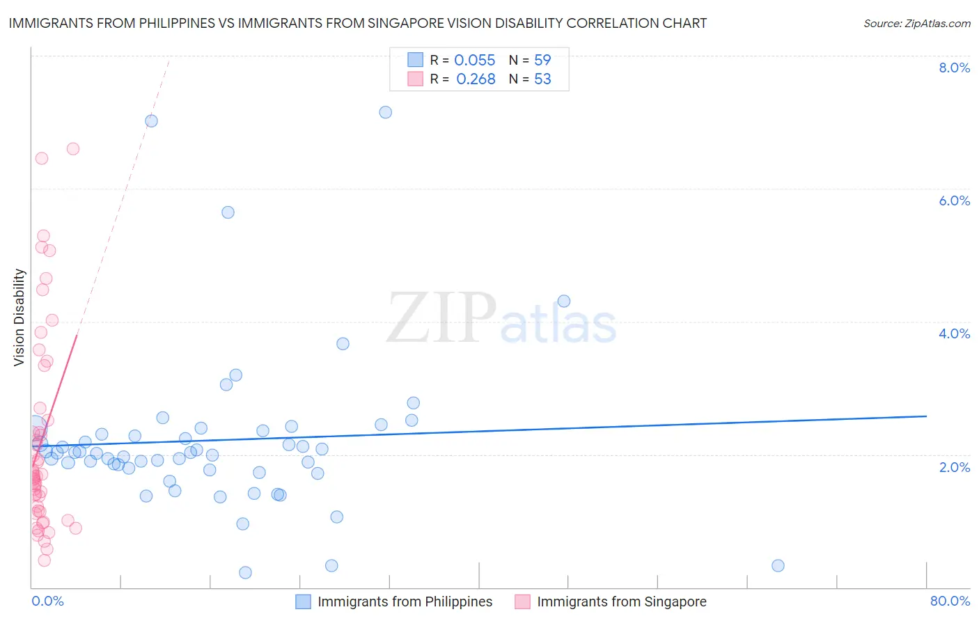 Immigrants from Philippines vs Immigrants from Singapore Vision Disability