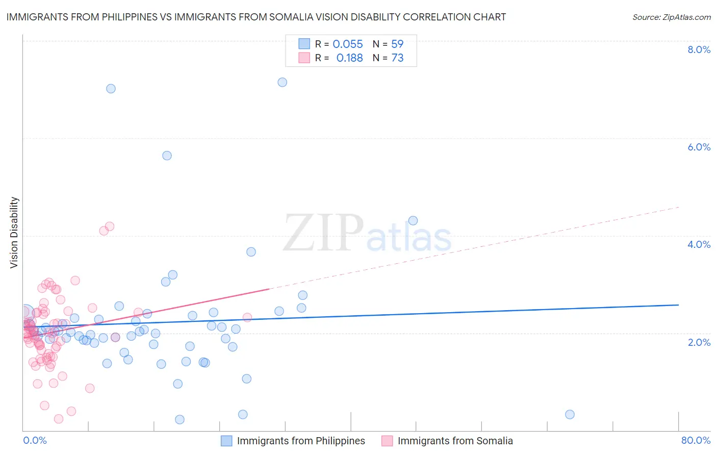 Immigrants from Philippines vs Immigrants from Somalia Vision Disability