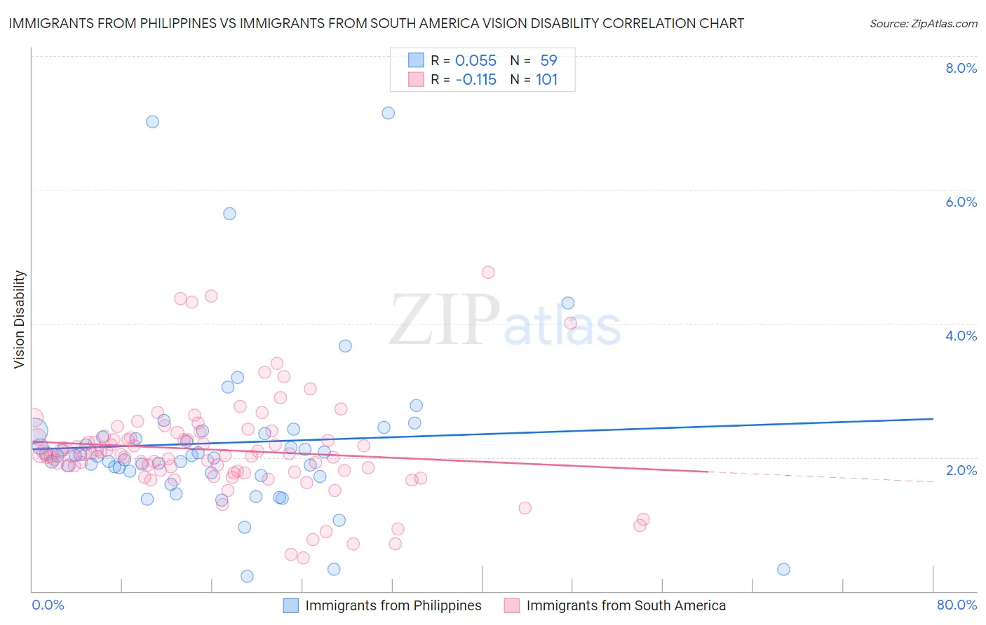 Immigrants from Philippines vs Immigrants from South America Vision Disability