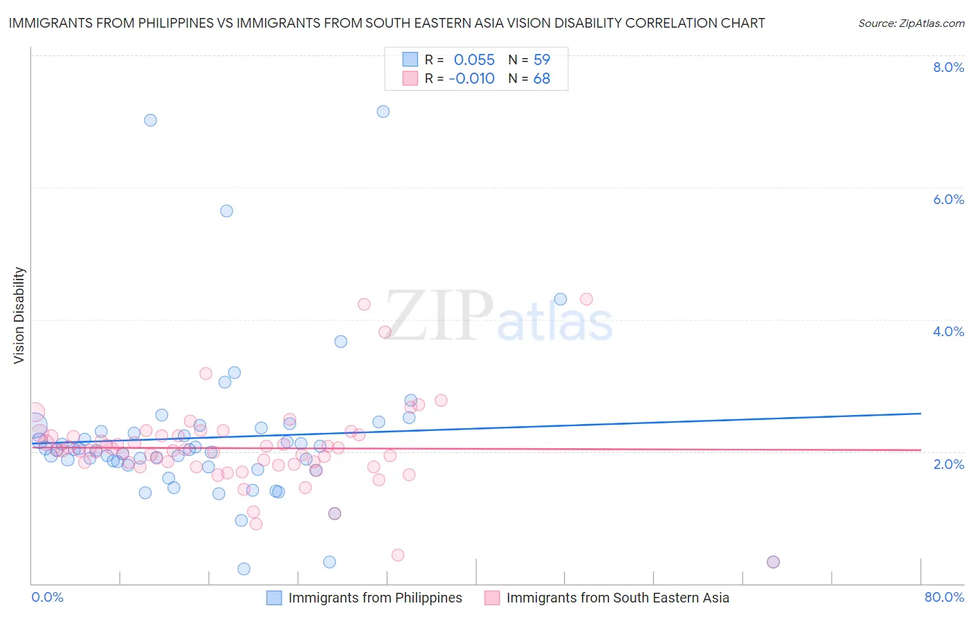 Immigrants from Philippines vs Immigrants from South Eastern Asia Vision Disability