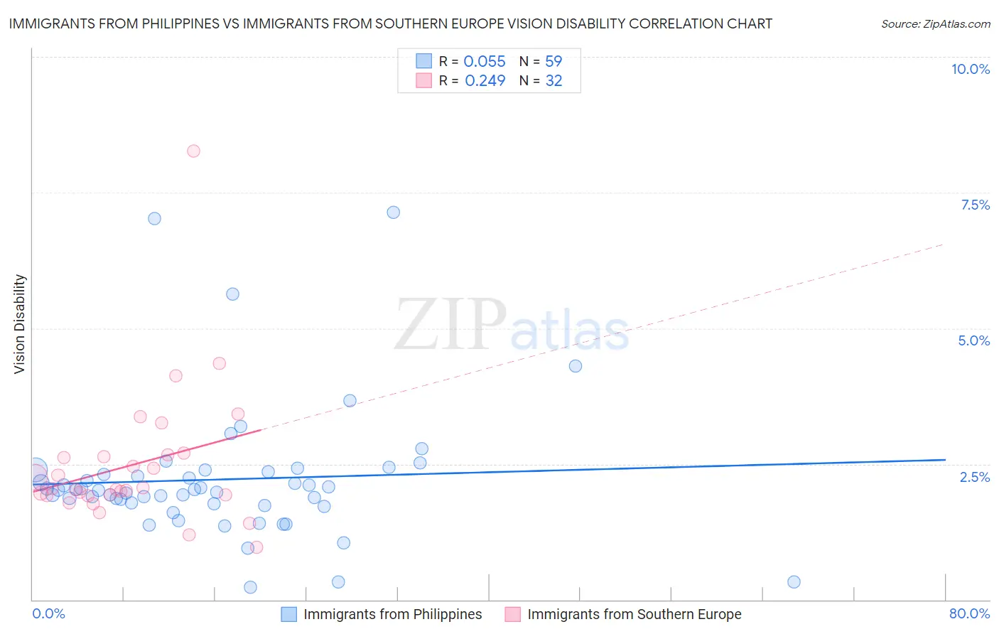 Immigrants from Philippines vs Immigrants from Southern Europe Vision Disability