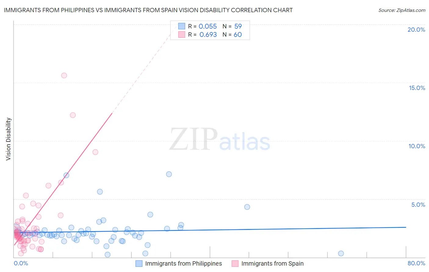 Immigrants from Philippines vs Immigrants from Spain Vision Disability