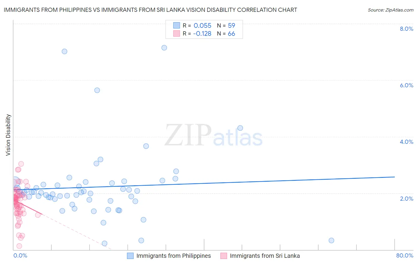 Immigrants from Philippines vs Immigrants from Sri Lanka Vision Disability