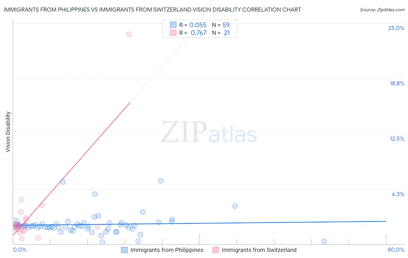 Immigrants from Philippines vs Immigrants from Switzerland Vision Disability