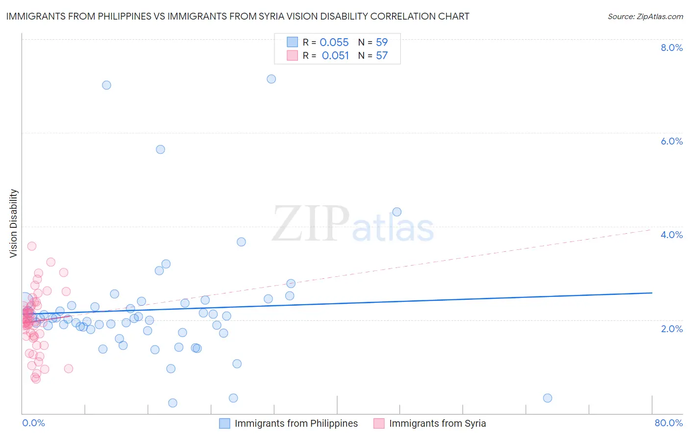 Immigrants from Philippines vs Immigrants from Syria Vision Disability
