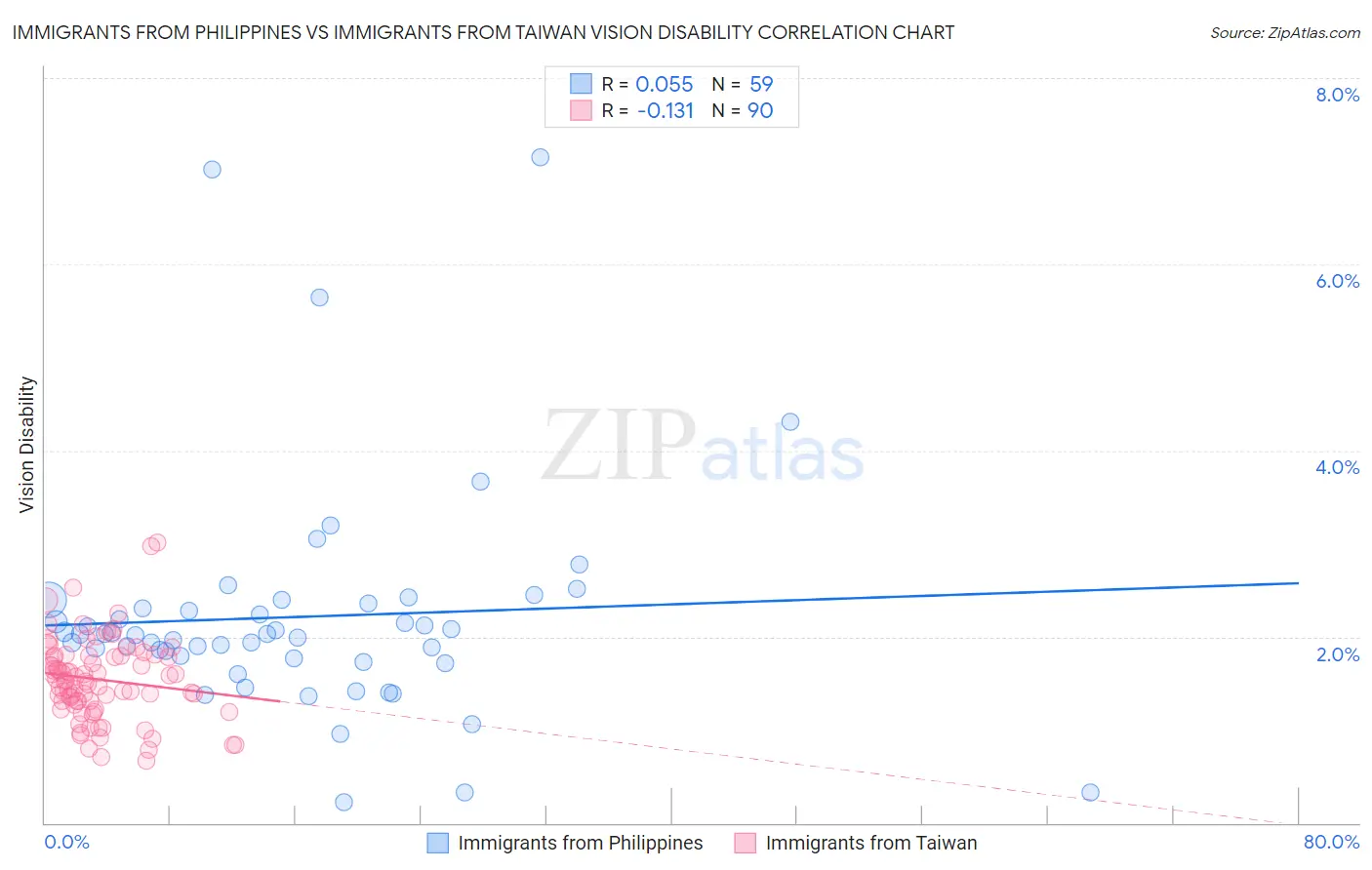 Immigrants from Philippines vs Immigrants from Taiwan Vision Disability