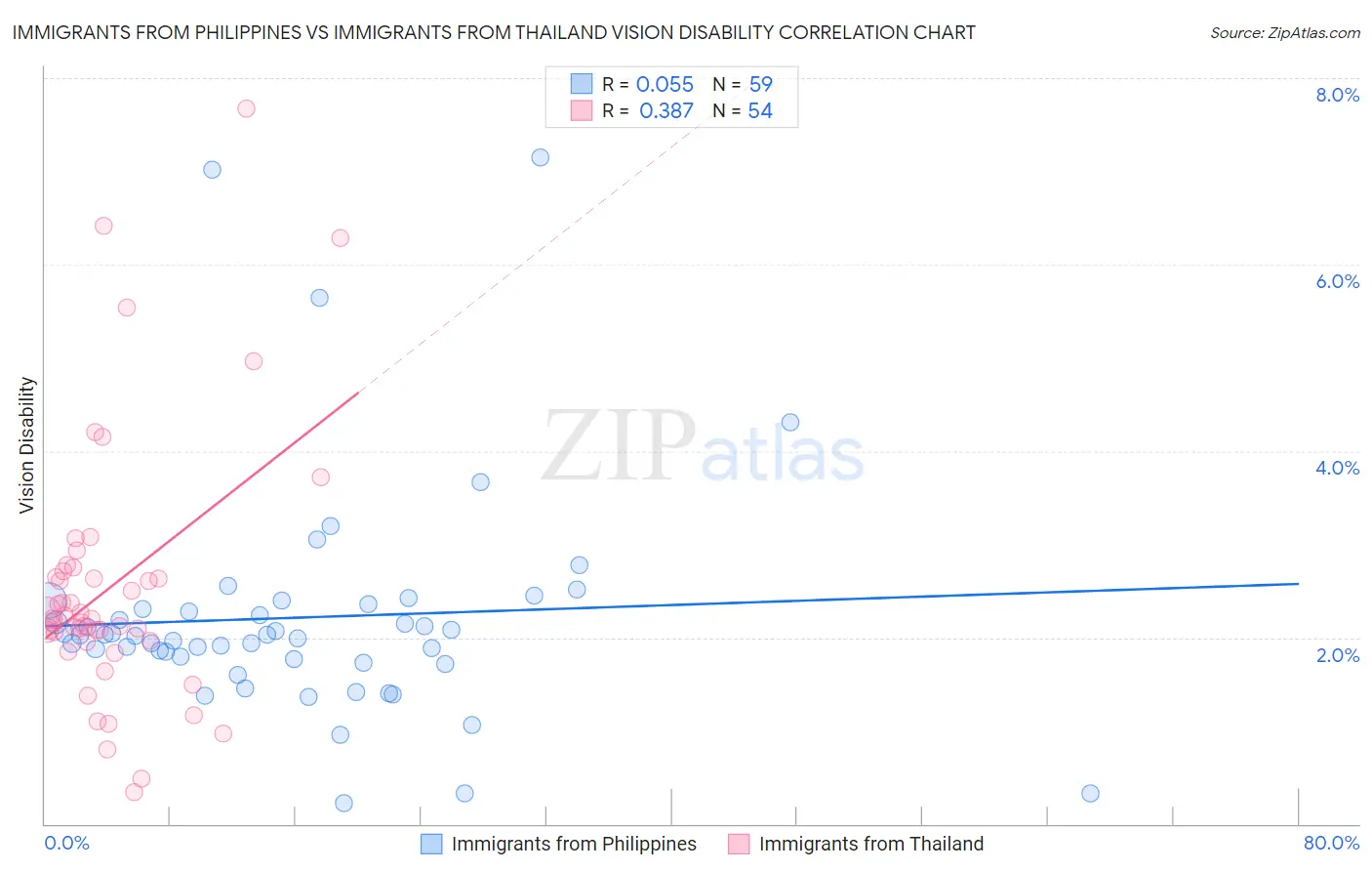 Immigrants from Philippines vs Immigrants from Thailand Vision Disability