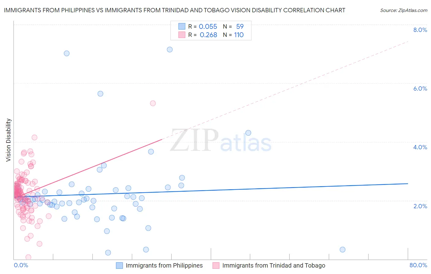 Immigrants from Philippines vs Immigrants from Trinidad and Tobago Vision Disability
