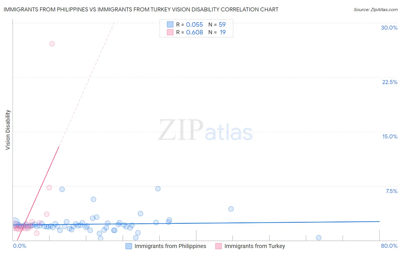 Immigrants from Philippines vs Immigrants from Turkey Vision Disability
