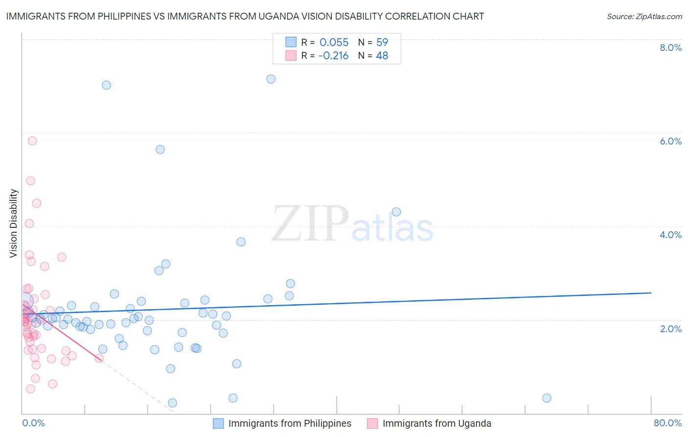 Immigrants from Philippines vs Immigrants from Uganda Vision Disability