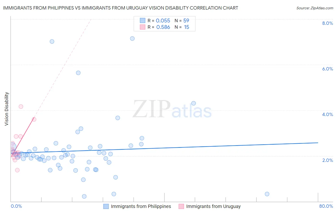 Immigrants from Philippines vs Immigrants from Uruguay Vision Disability
