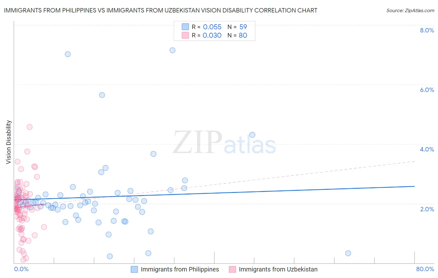 Immigrants from Philippines vs Immigrants from Uzbekistan Vision Disability