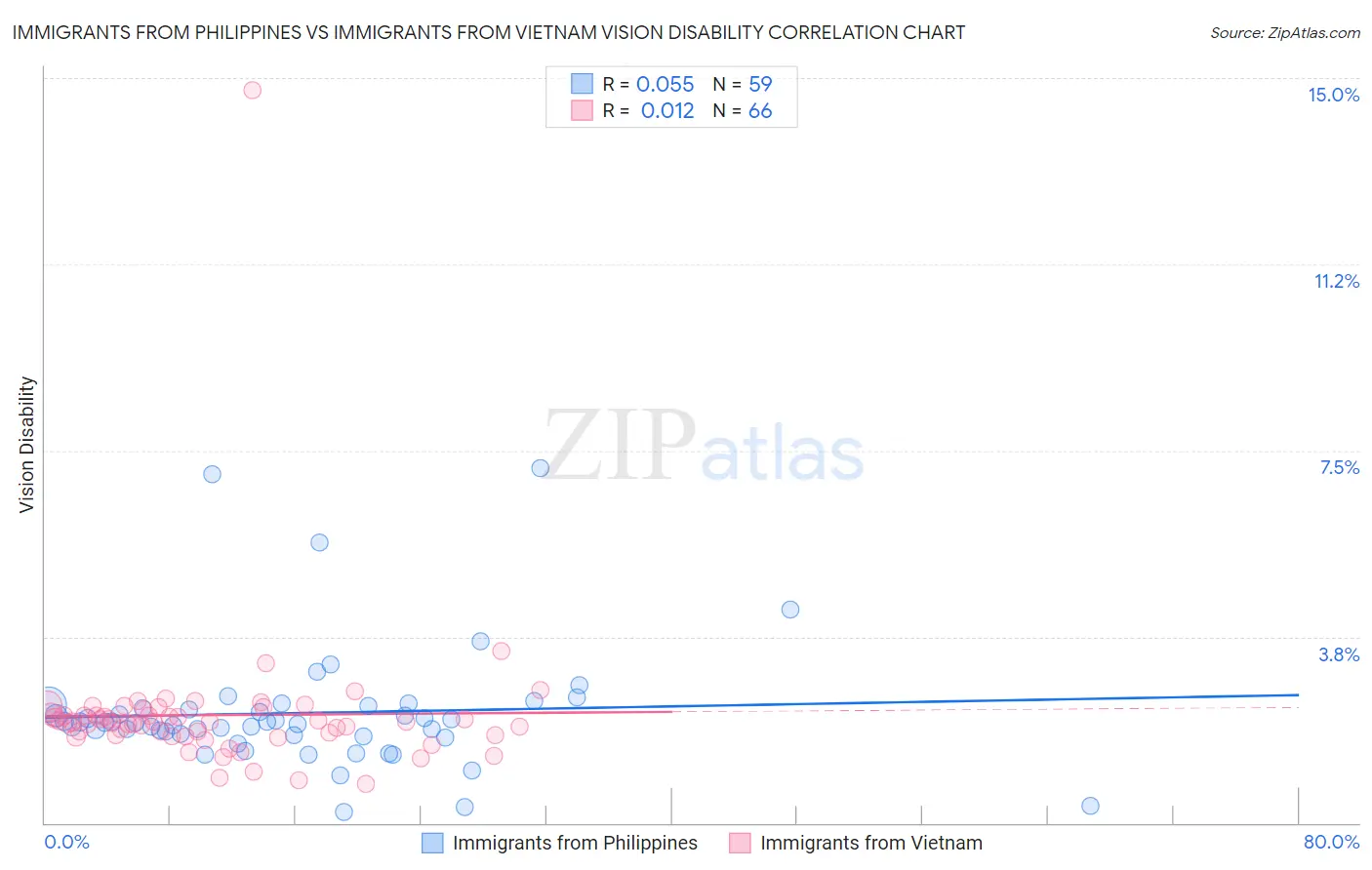 Immigrants from Philippines vs Immigrants from Vietnam Vision Disability