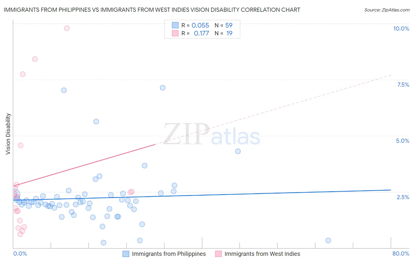 Immigrants from Philippines vs Immigrants from West Indies Vision Disability