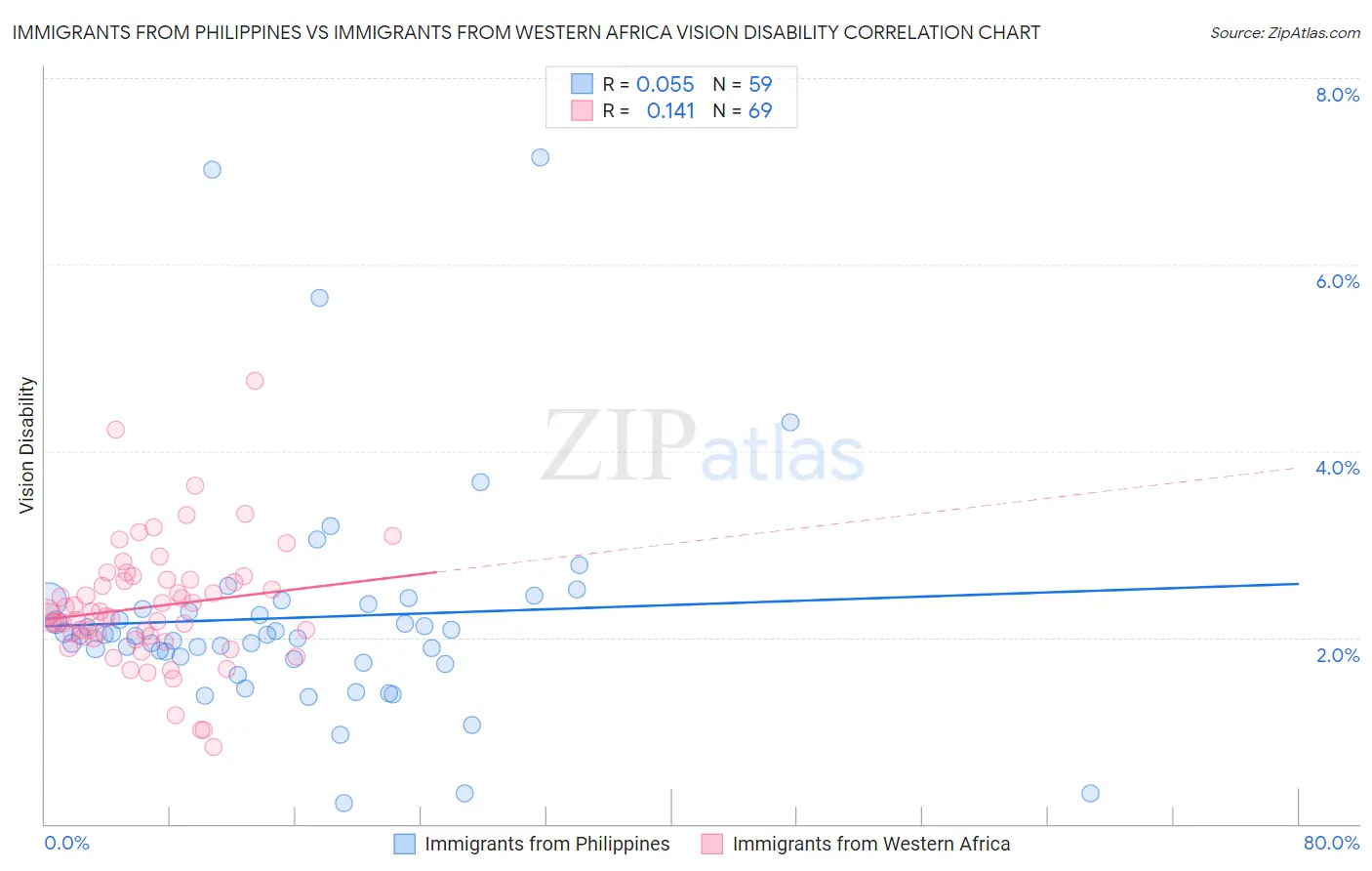 Immigrants from Philippines vs Immigrants from Western Africa Vision Disability