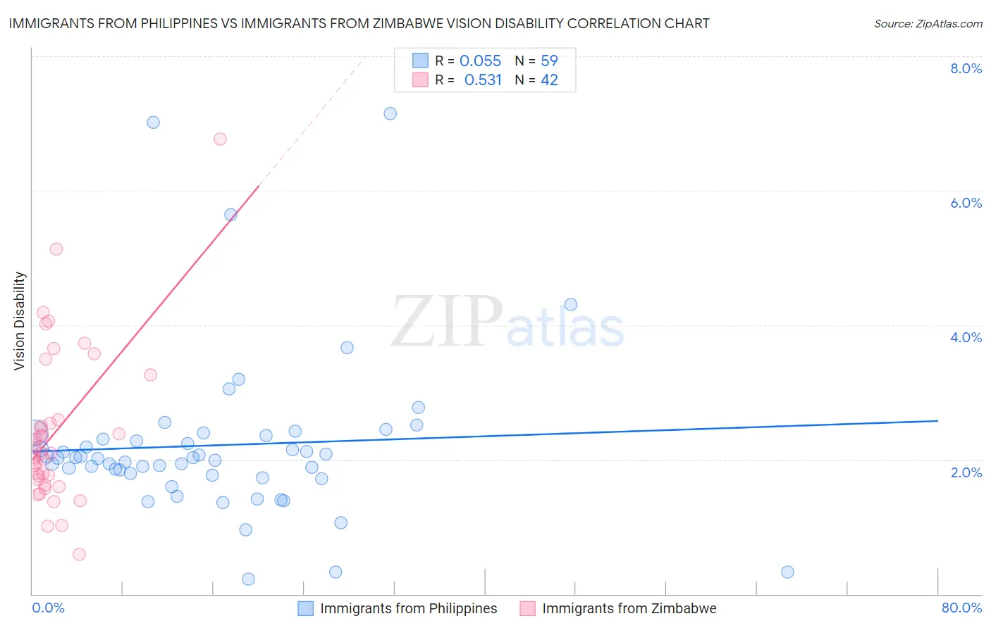 Immigrants from Philippines vs Immigrants from Zimbabwe Vision Disability