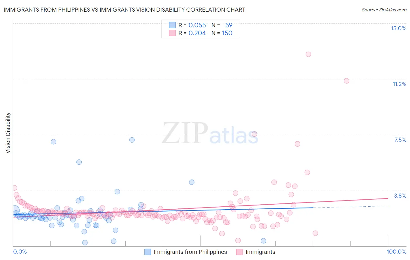 Immigrants from Philippines vs Immigrants Vision Disability