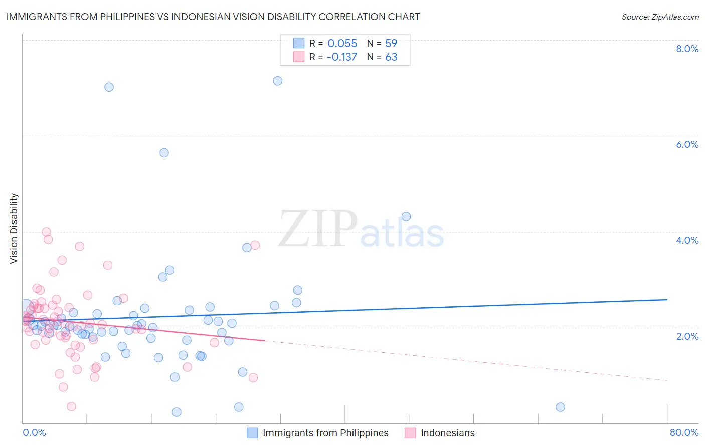 Immigrants from Philippines vs Indonesian Vision Disability
