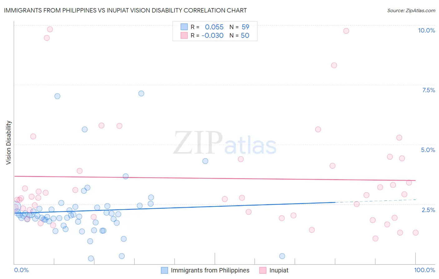 Immigrants from Philippines vs Inupiat Vision Disability