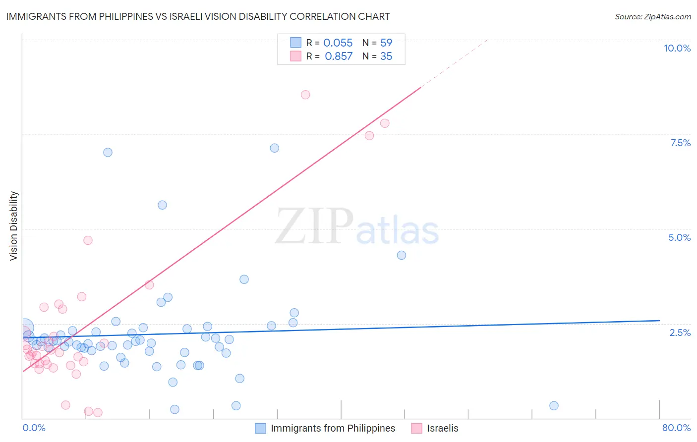 Immigrants from Philippines vs Israeli Vision Disability