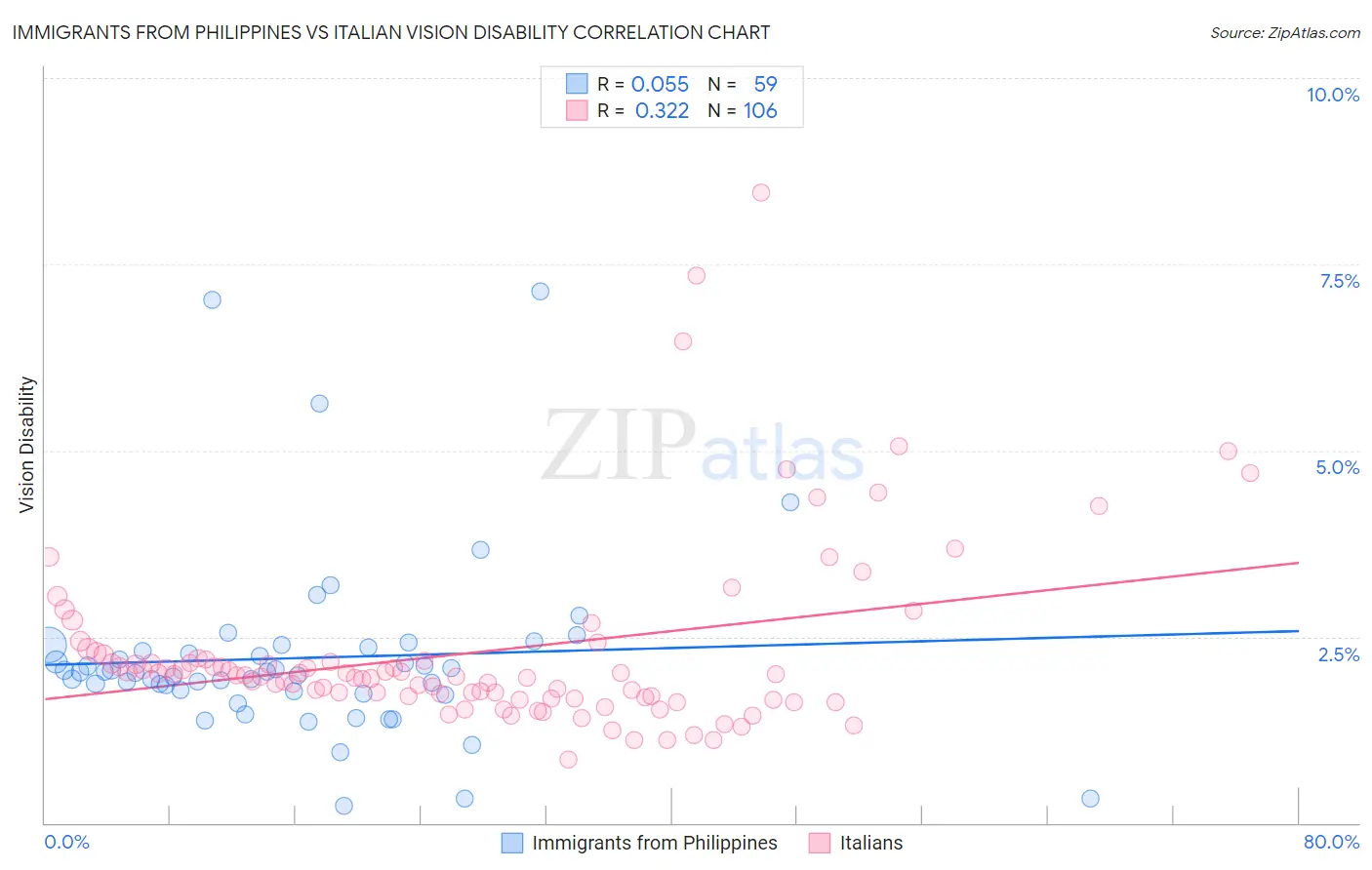 Immigrants from Philippines vs Italian Vision Disability