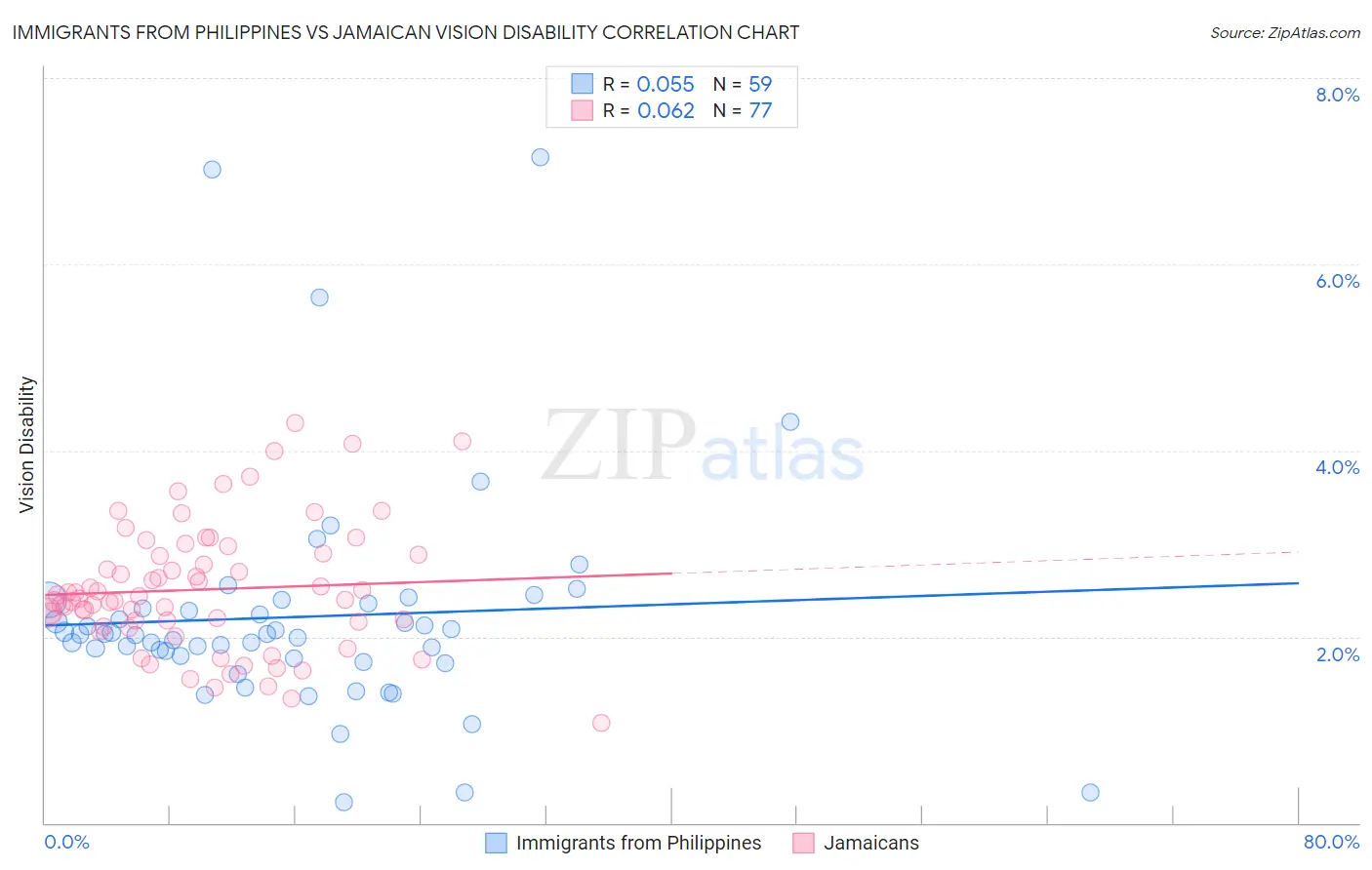 Immigrants from Philippines vs Jamaican Vision Disability