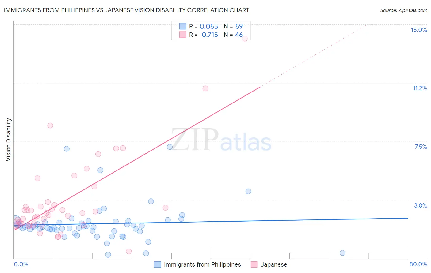 Immigrants from Philippines vs Japanese Vision Disability