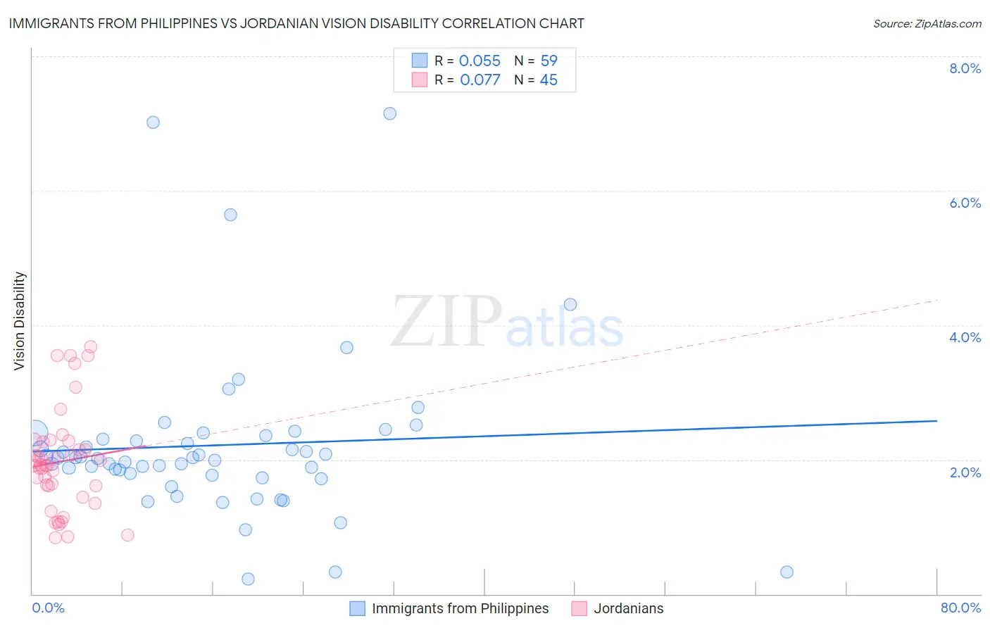 Immigrants from Philippines vs Jordanian Vision Disability