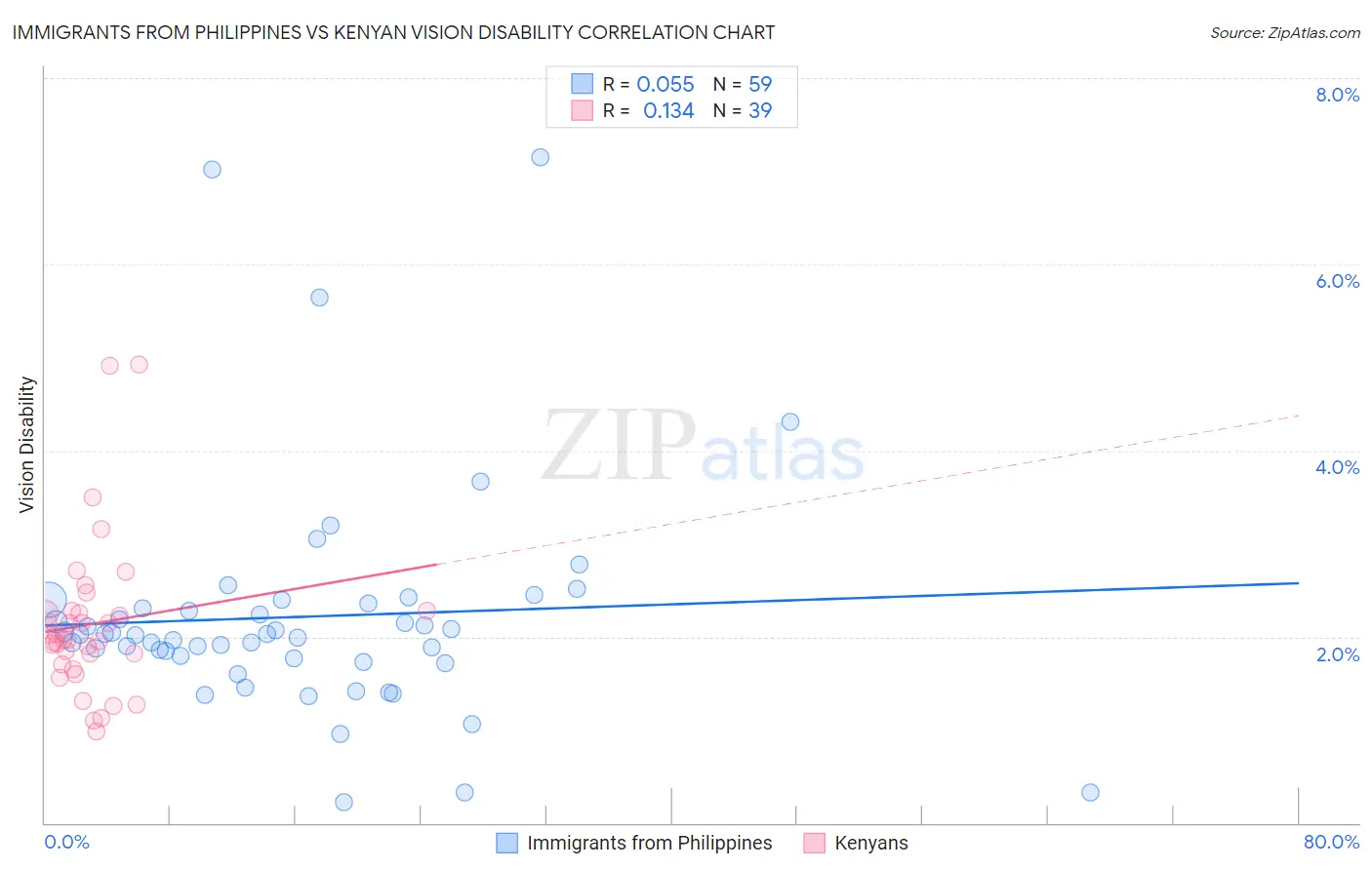 Immigrants from Philippines vs Kenyan Vision Disability