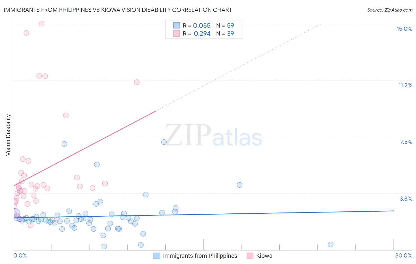 Immigrants from Philippines vs Kiowa Vision Disability