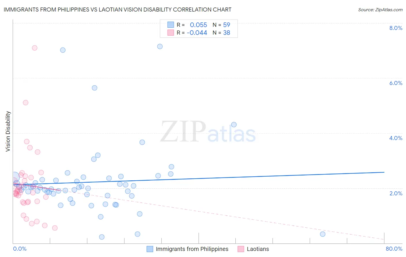 Immigrants from Philippines vs Laotian Vision Disability