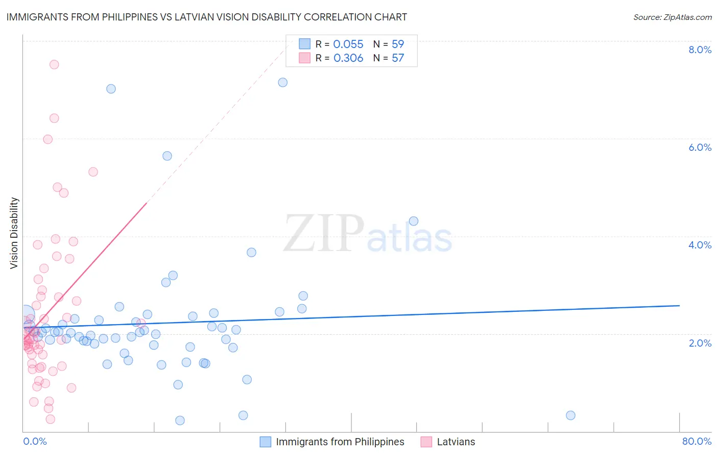 Immigrants from Philippines vs Latvian Vision Disability