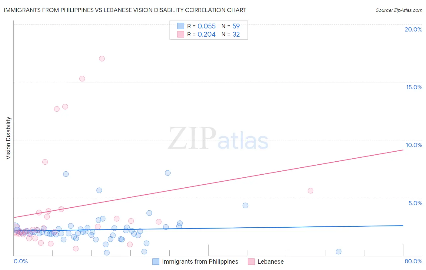 Immigrants from Philippines vs Lebanese Vision Disability