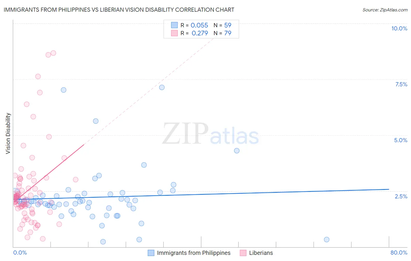 Immigrants from Philippines vs Liberian Vision Disability