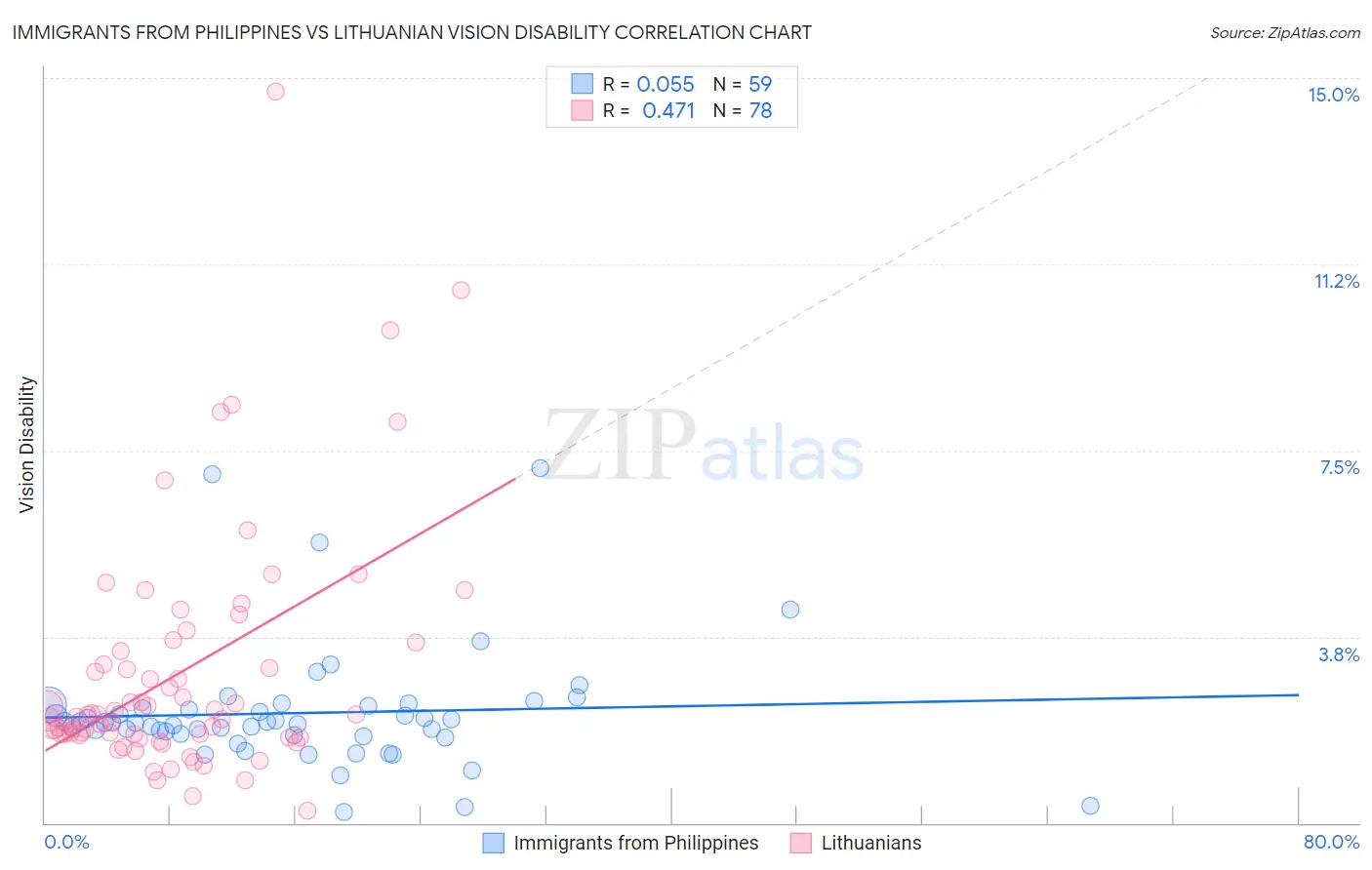 Immigrants from Philippines vs Lithuanian Vision Disability