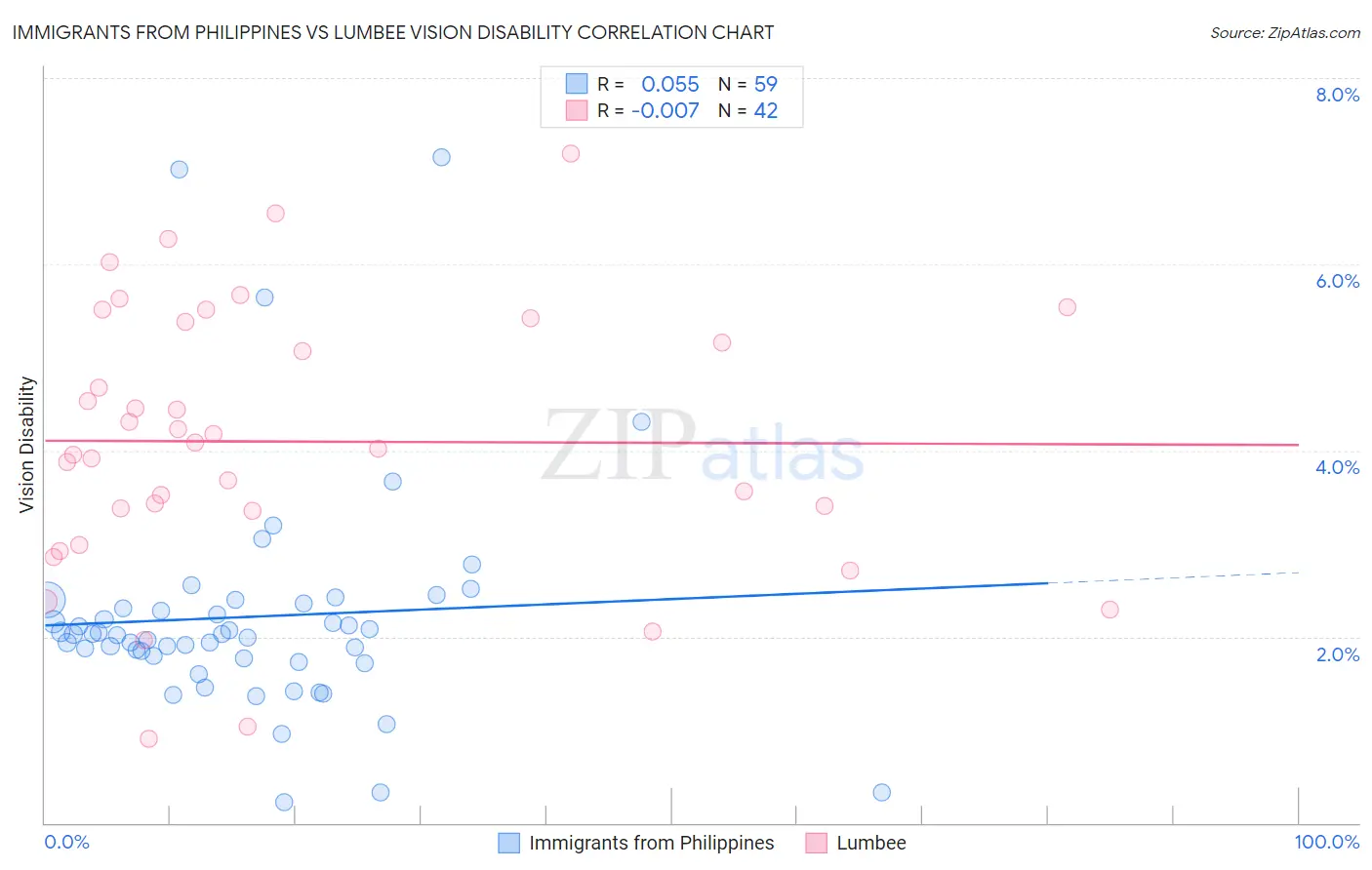 Immigrants from Philippines vs Lumbee Vision Disability
