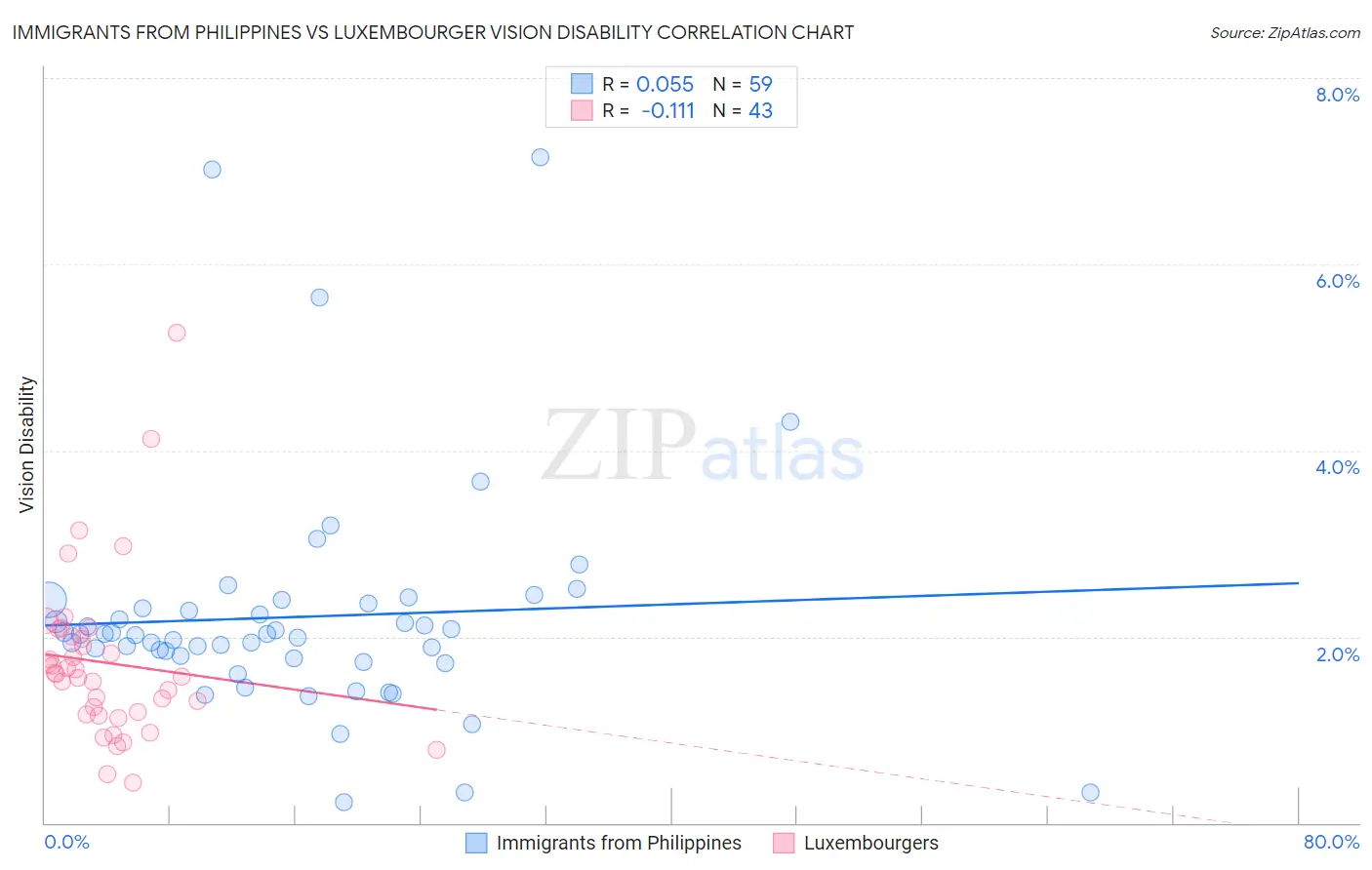 Immigrants from Philippines vs Luxembourger Vision Disability