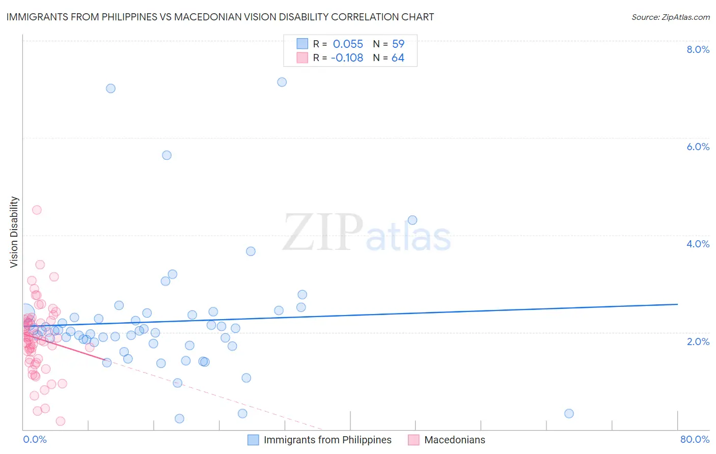 Immigrants from Philippines vs Macedonian Vision Disability