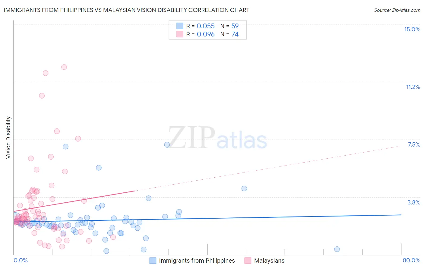 Immigrants from Philippines vs Malaysian Vision Disability