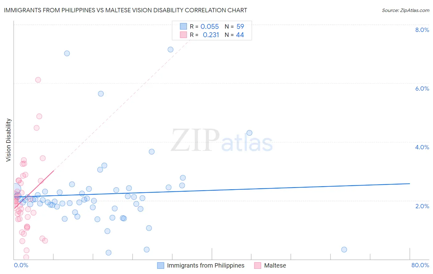 Immigrants from Philippines vs Maltese Vision Disability
