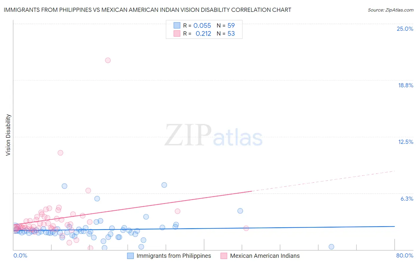 Immigrants from Philippines vs Mexican American Indian Vision Disability